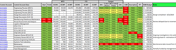 Example of OPDEC Data Trace to analyze data consistency summary for Project Office Automation